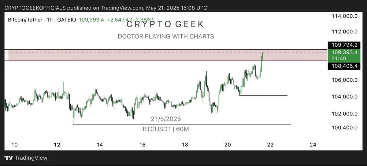 bazai_saqib's tweet photo. $BITCOIN
- where are those guys who said $100k before ATH?
- i gave you top zone around $108k to $111k and over extended target of $114k
- from very first day
- don’t fuck around with MMs https://t.co/vUiuMqgxfc