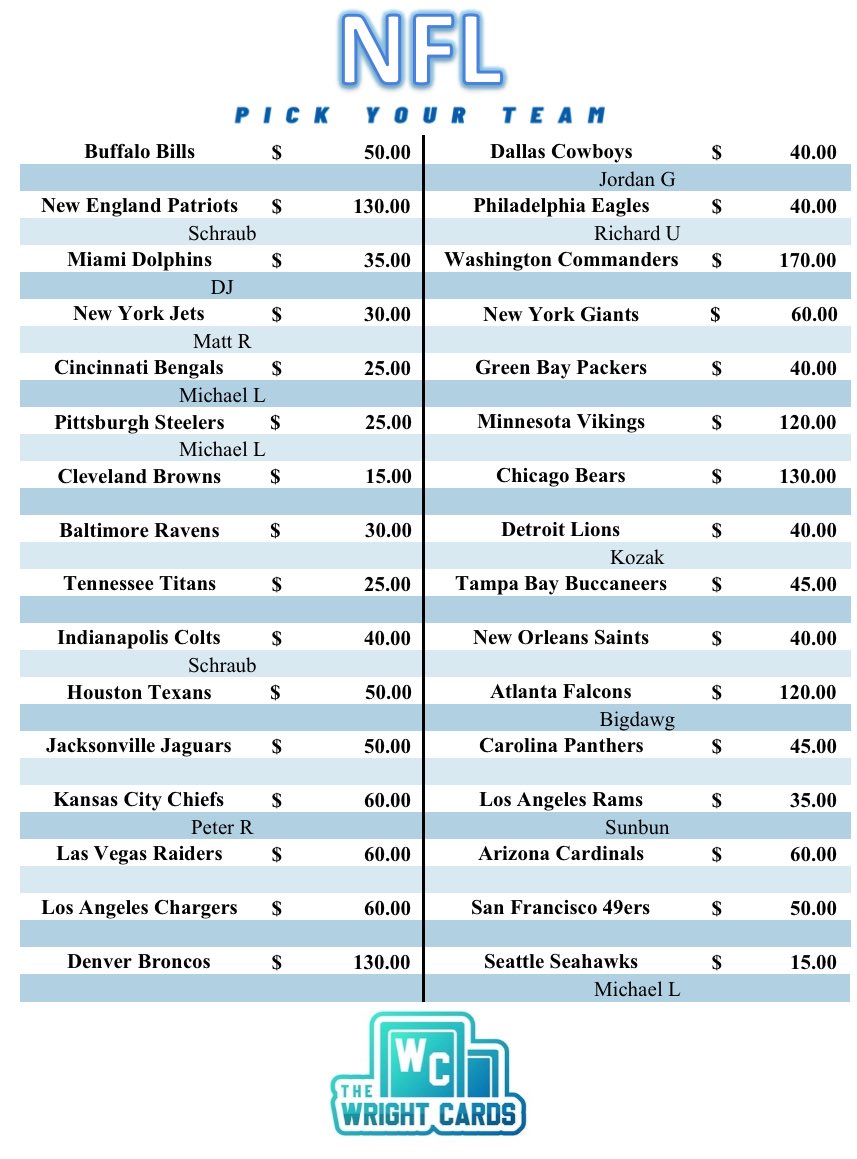‼️Break #815‼️

1x 2024 Panini Clearly Donruss Hobby🏈
1x 2024 Topps Signature Class Hobby🏈
1x 2024 Panini Spectra Hobby🏈
10 Autos, 4 Mem, Chance at Clearly Downtowns, 6 Cards💥

🔥OVER 1/3rd FULL🔥 BRAND NEW RELEASES

19 Teams left🚨PYT starting @ $15

Breaks when FULL on IG