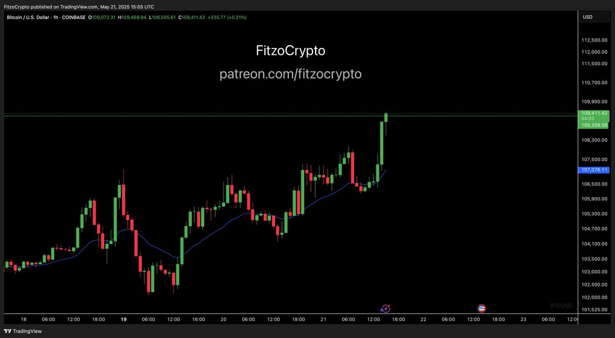 ANDDDDDD NEWWWWWWWWW ALLLLL TIME HIGH FOR BITCOIN 

🎉🎉🎉🎉🎉🎉🎉🎉🎉🎉🎉🎉🎉🎉🎉🎉