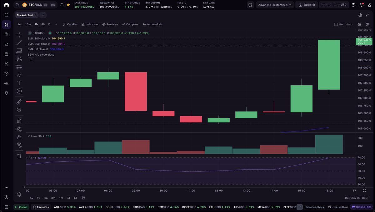 krakenpro's tweet image. #Bitcoin -- new ATH 🎉 

Higher.