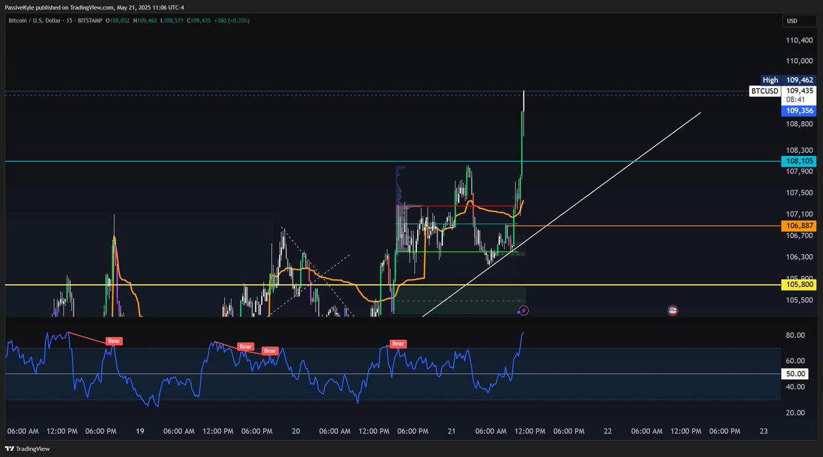 #Bitcoin New All-Time High!