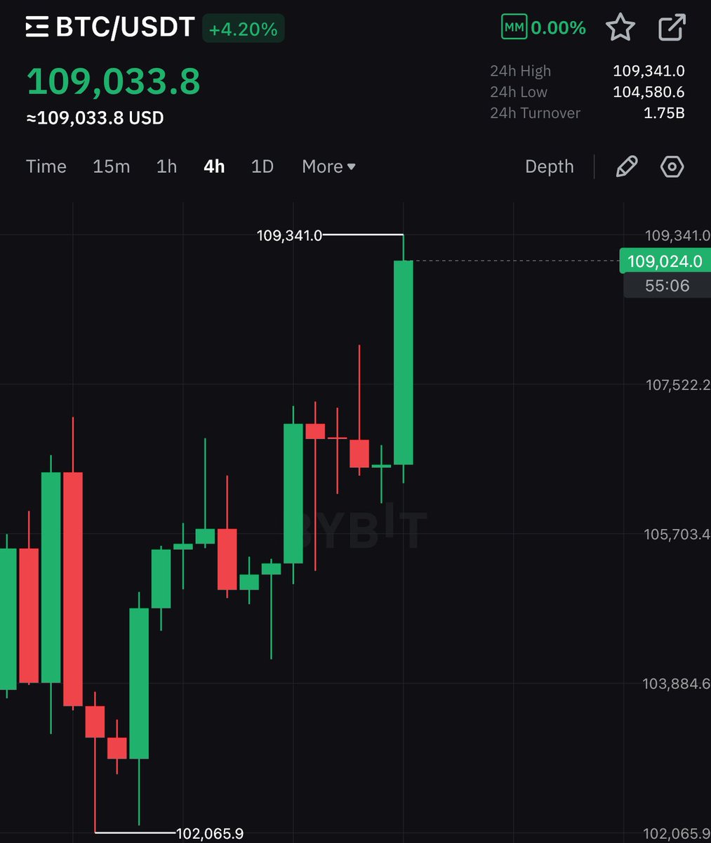 SossiTrades's tweet photo. RT @Ashcryptoreal: BREAKING:

BITCOIN MADE NEW ATH OF $109,341 🚀 https://t.co/ksERRNbXhi