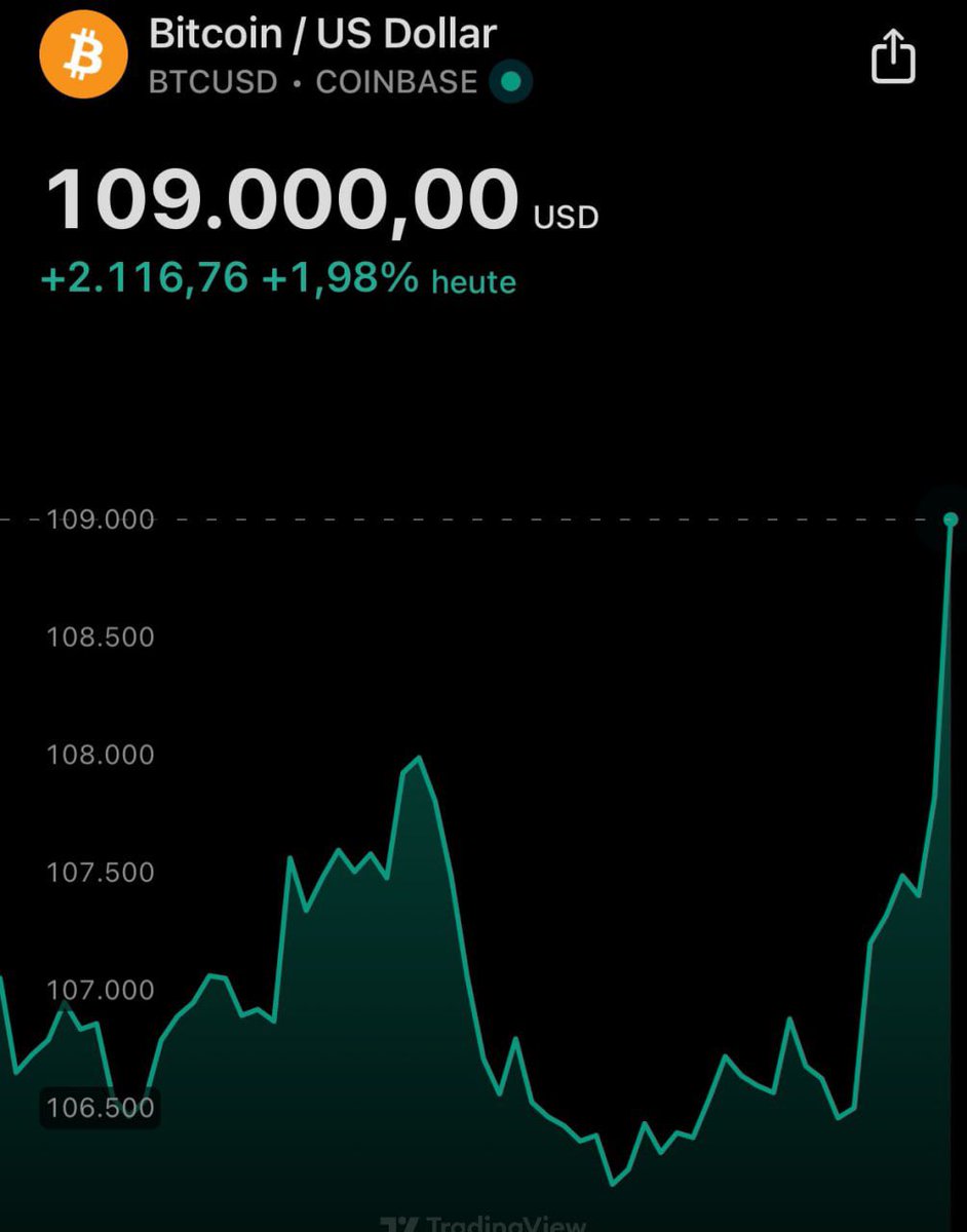 CoinCrazeCen's tweet photo. $BTC $109K
New ATH cominggg 🚀🚀🚀

#CCC #coincrazenews #cryptobtc #btcprice #athbtc https://t.co/EzhU6jautk