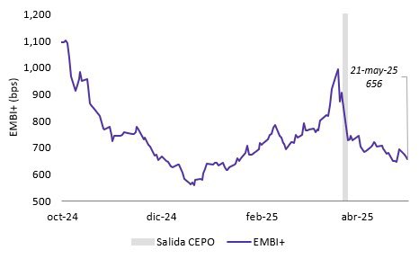 El Riesgo País de Argentina mantiene su sesgo a la baja a pesar de que el BCRA no interviene en el MULC. Sigo pensando que es deseable (e importante) que se acumulen Reservas, pero no es condición necesaria para acceder nuevamente al mercado internacional de deuda