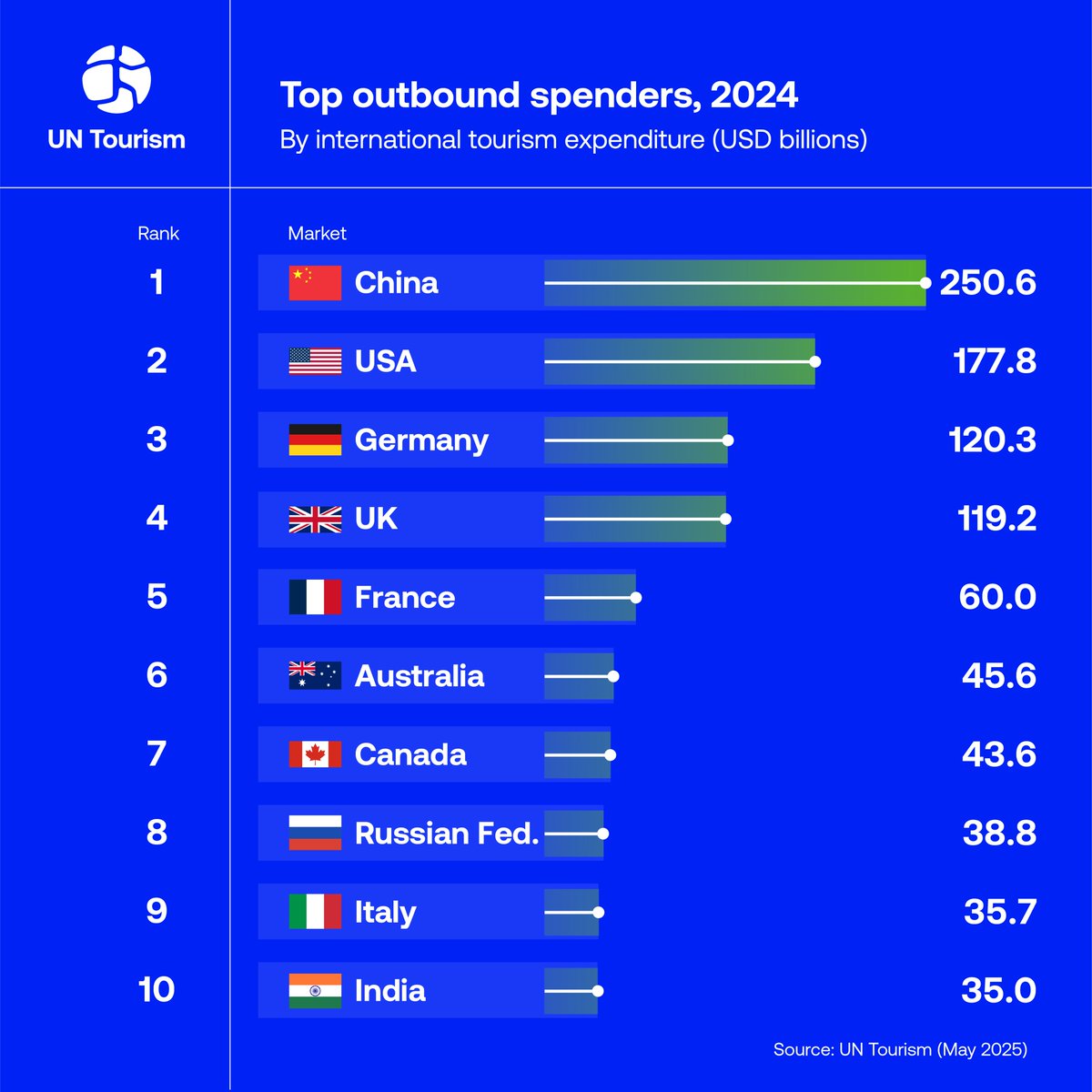 UNWTO's tweet photo. 🌍 In 2024, the top 10 #tourism markets spent nearly USD 930B—54% of global visitor spending!

🇨🇳 China led with USD 251B
 🇺🇸 US followed with USD 178B
 🇩🇪 Germany ranked third with USD 120B

📊 Full insights coming soon in the #WorldTourismBarometer on 27 May. https://t.co/76a4w8ZTTE