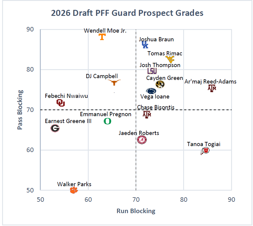 Bengals & Brews (@bengalsbrews) on Twitter photo Working on some charts with PFF grades for Offensive Line and Defense to put in the Draft Guide to go along with the 300 player reports that are already in there. If you would like a copy of the Draft Guide just send a minimum $5 donation to <a href="/ProjectGameDey/">Project Game-Dey</a> Venmo (link below) and Working on some charts with PFF grades for Offensive Line and Defense to put in the Draft Guide to go along with the 300 player reports that are already in there. If you would like a copy of the Draft Guide just send a minimum $5 donation to <a href="/ProjectGameDey/">Project Game-Dey</a> Venmo (link below) and