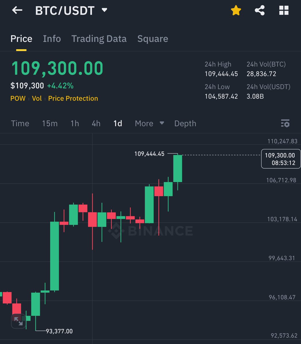 Ashcryptoreal's tweet image. BREAKING:

BITCOIN MADE NEW ATH OF $109,444 🚀