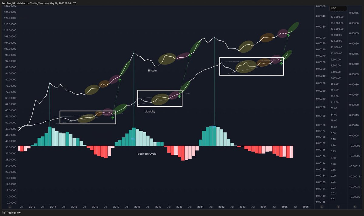 The most important chart in crypto.

Bitcoin tops when green tops. We’re still in red. At the explosion point.

Paying attention?