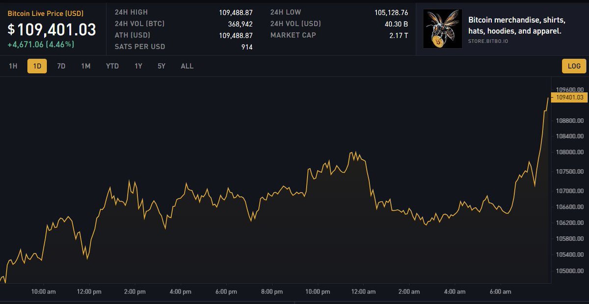 BREAKING: NEW BITCOIN ATH OF $109,488.87! 🚀