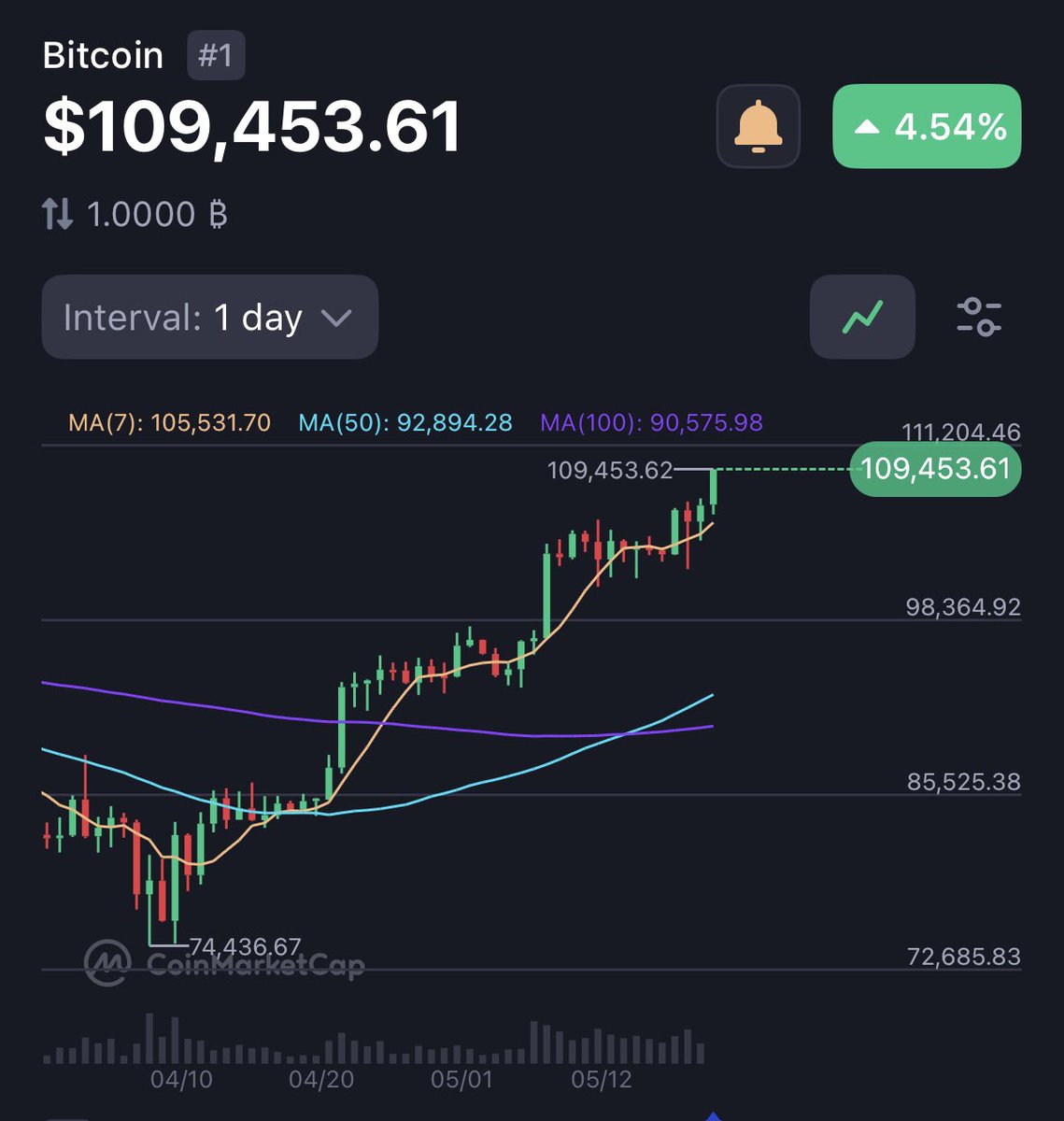 🟢 BREAKING: $BTC JUST HIT A NEW ATH