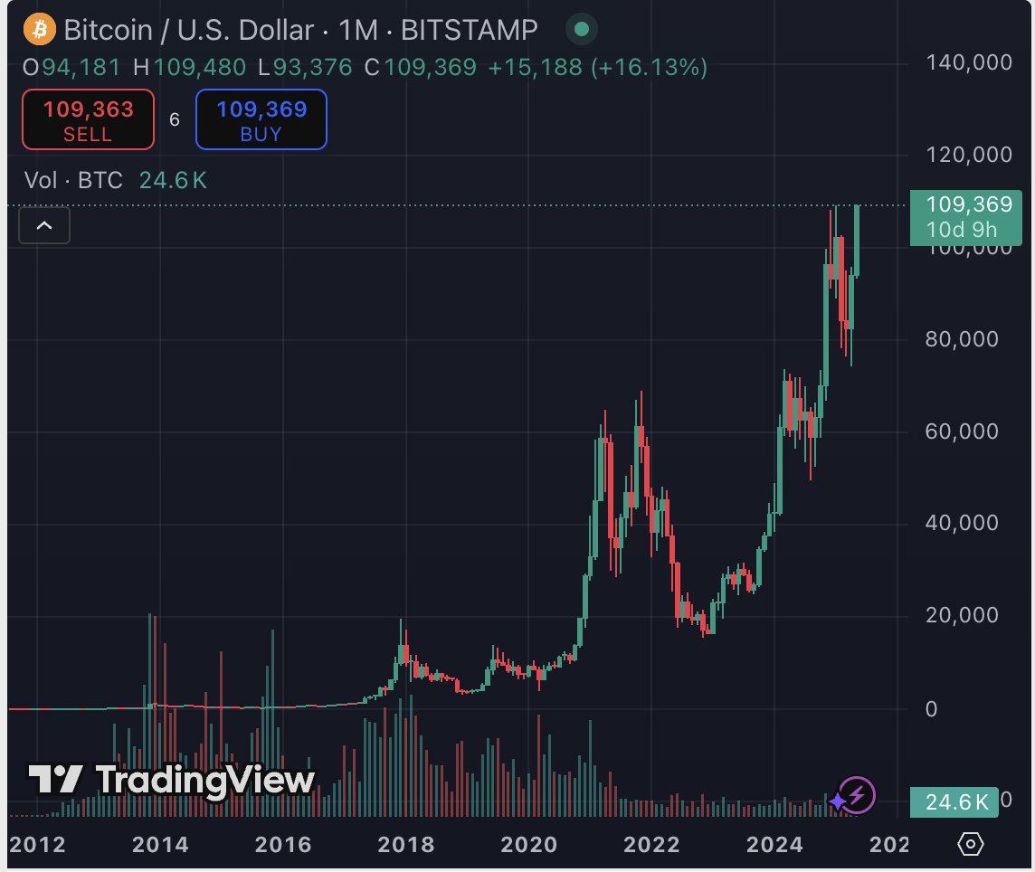 🚨BREAKING: #Bitcoin hits a new all-time high.
