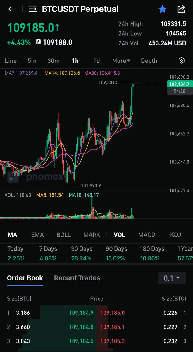 Federico0x @Phemex (@federico0x) on Twitter photo 109k now, very close to ATH, all eyes on BTC 109k now, very close to ATH, all eyes on BTC