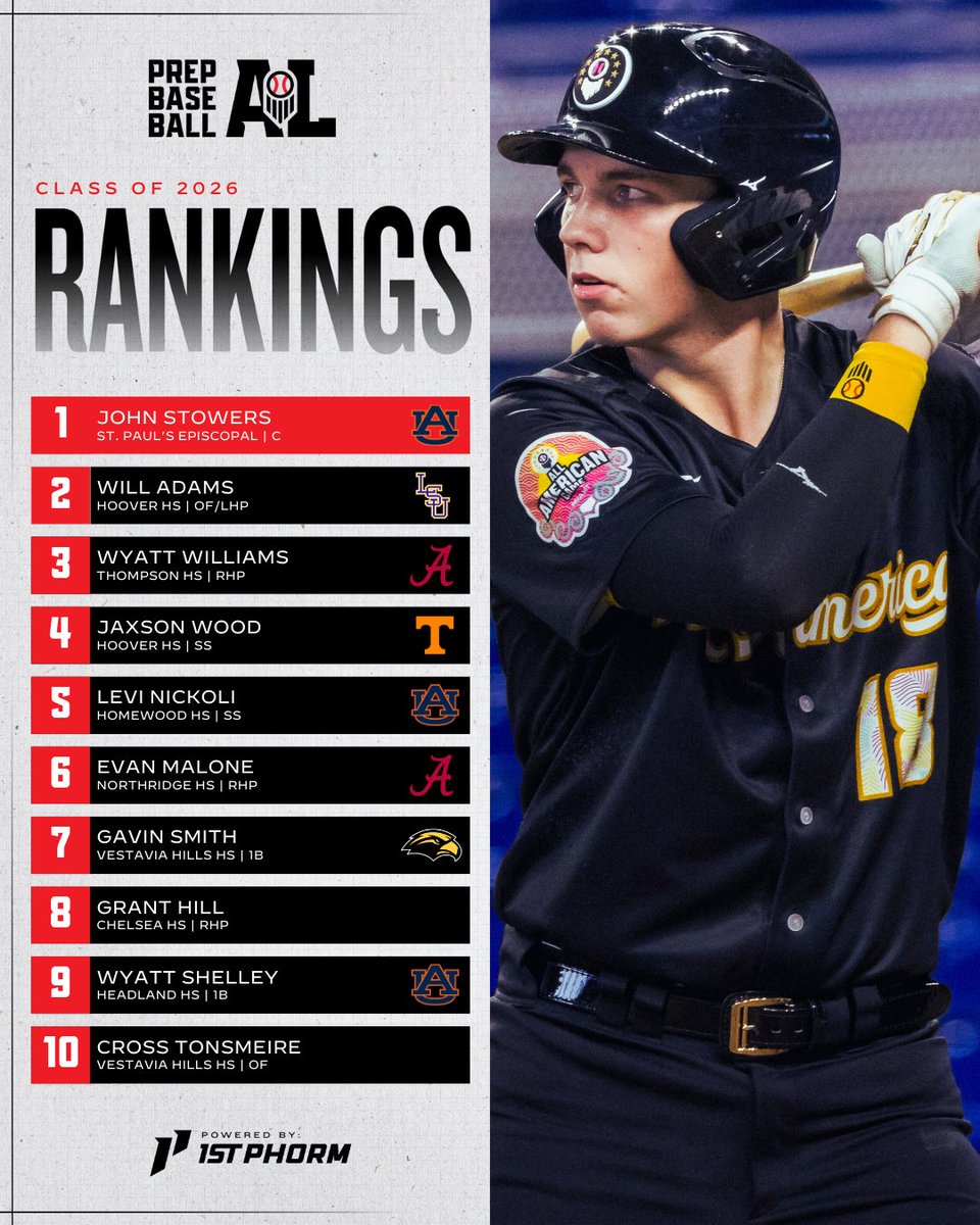 Prep Baseball Alabama (@prepbaseballal) on Twitter photo ๐๐ฉ๐๐๐ญ๐๐ ๐๐ฅ๐๐ฌ๐ฌ ๐จ๐ ๐๐๐๐ ๐๐๐ง๐ค๐ข๐ง๐ ๐ฌ ๐
As summer approaches, weโre rolling out the updated Class of 2026 Rankings in Alabama following a busy spring across the state. ๐
Check out the full rankings, biggest risers, and more below. โคต๏ธ
๐: ๐๐ฉ๐๐๐ญ๐๐ ๐๐ฅ๐๐ฌ๐ฌ ๐จ๐ ๐๐๐๐ ๐๐๐ง๐ค๐ข๐ง๐ ๐ฌ ๐
As summer approaches, weโre rolling out the updated Class of 2026 Rankings in Alabama following a busy spring across the state. ๐
Check out the full rankings, biggest risers, and more below. โคต๏ธ
๐: