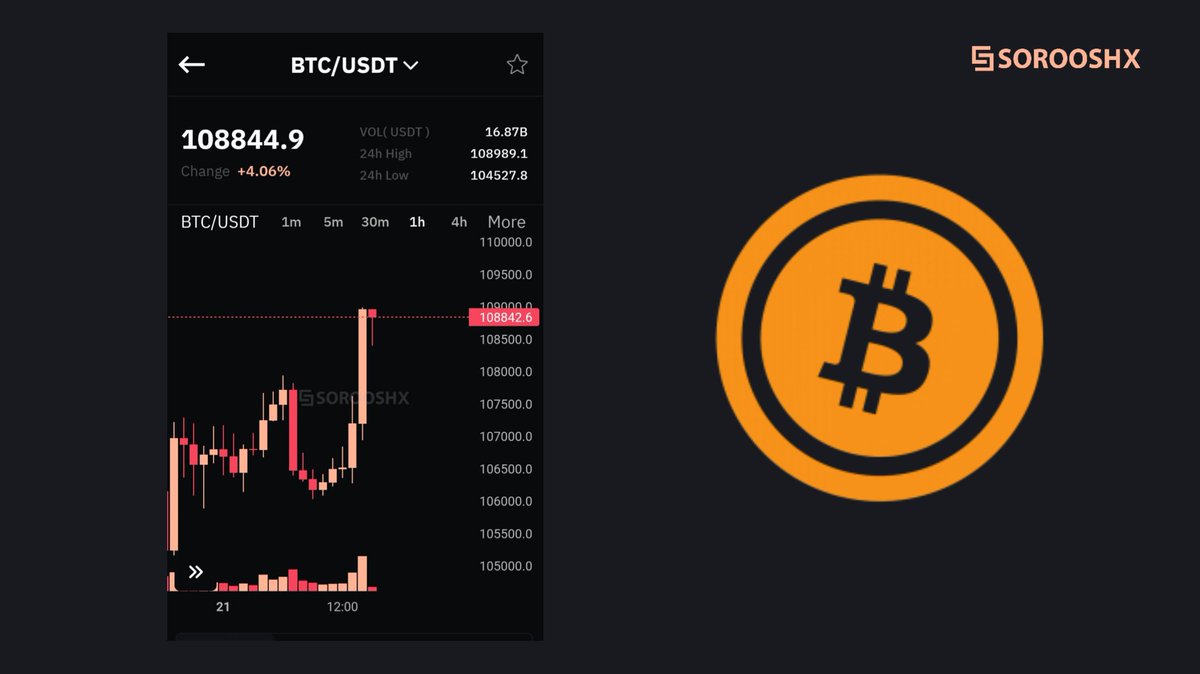 $BTC just hit 109000 $ 🚀

🔥How close are we to a new ATH?

#BTC #ATH #SorooshX