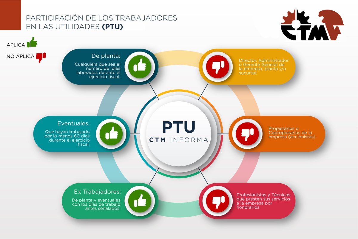 El PTU, o Pago de Utilidades, es una obligación que tienen las empresas en México de repartir una parte de sus ganancias entre sus trabajadores. Este derecho está establecido en la Ley Federal del Trabajo y busca reconocer el esfuerzo de los empleados en la generación de