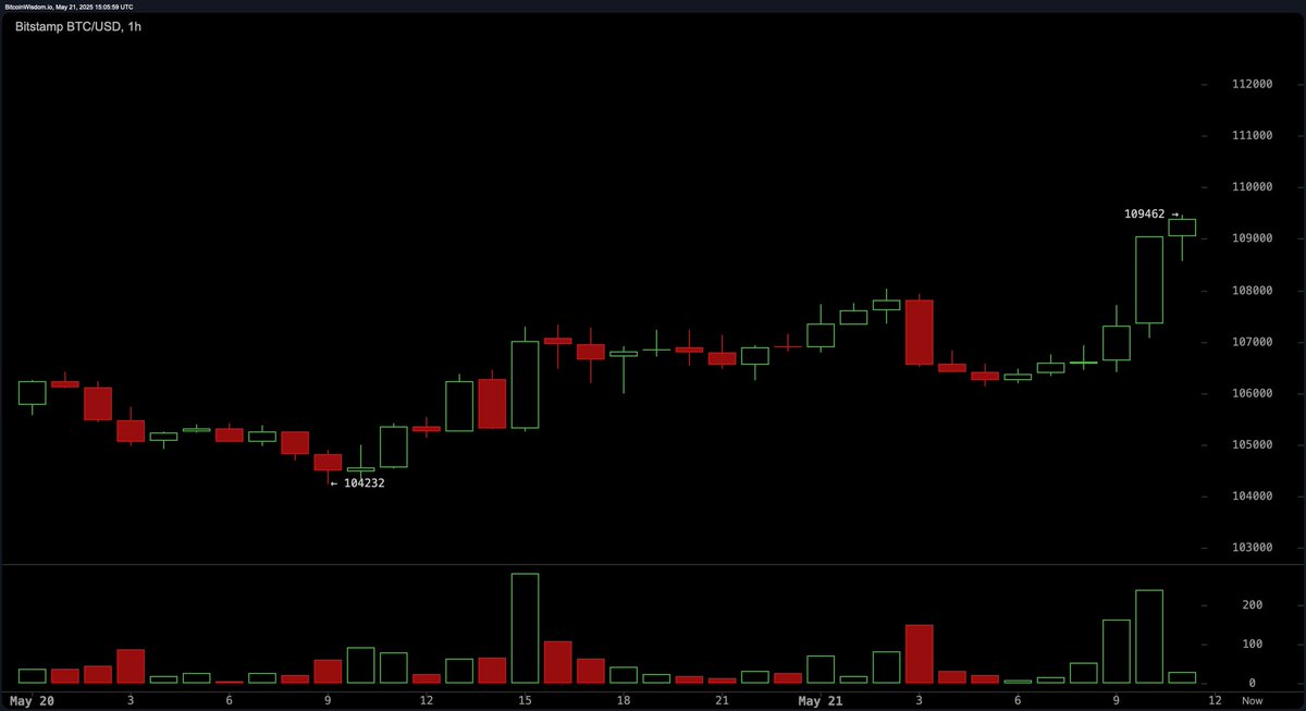 🚨速報:🚀 ビットコイン史上最高値を更新