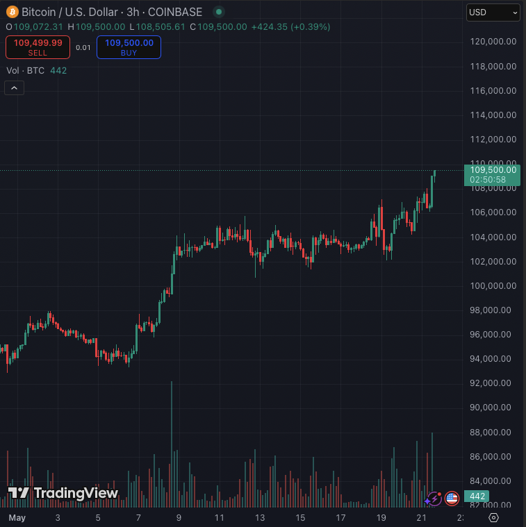 CryptosR_Us's tweet photo. NEW $BTC ATH! 🚀 https://t.co/mNjc1mPWPM