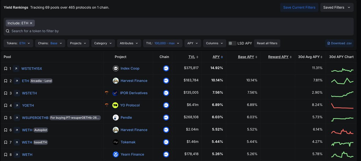 wstETH15x from <a href="/indexcoop/">Index Coop 🦉</a> casually 
topping the list of ETH yield opportunities on <a href="/base/">Base</a> 

and it’s not even close