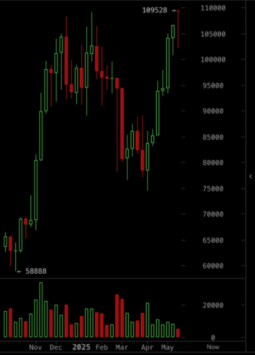 danheld's tweet photo. Bitcoin just hit broke all time highs! 

Strap in your moon boots 👨‍🚀 🚀 https://t.co/lg1Mwxa1ag