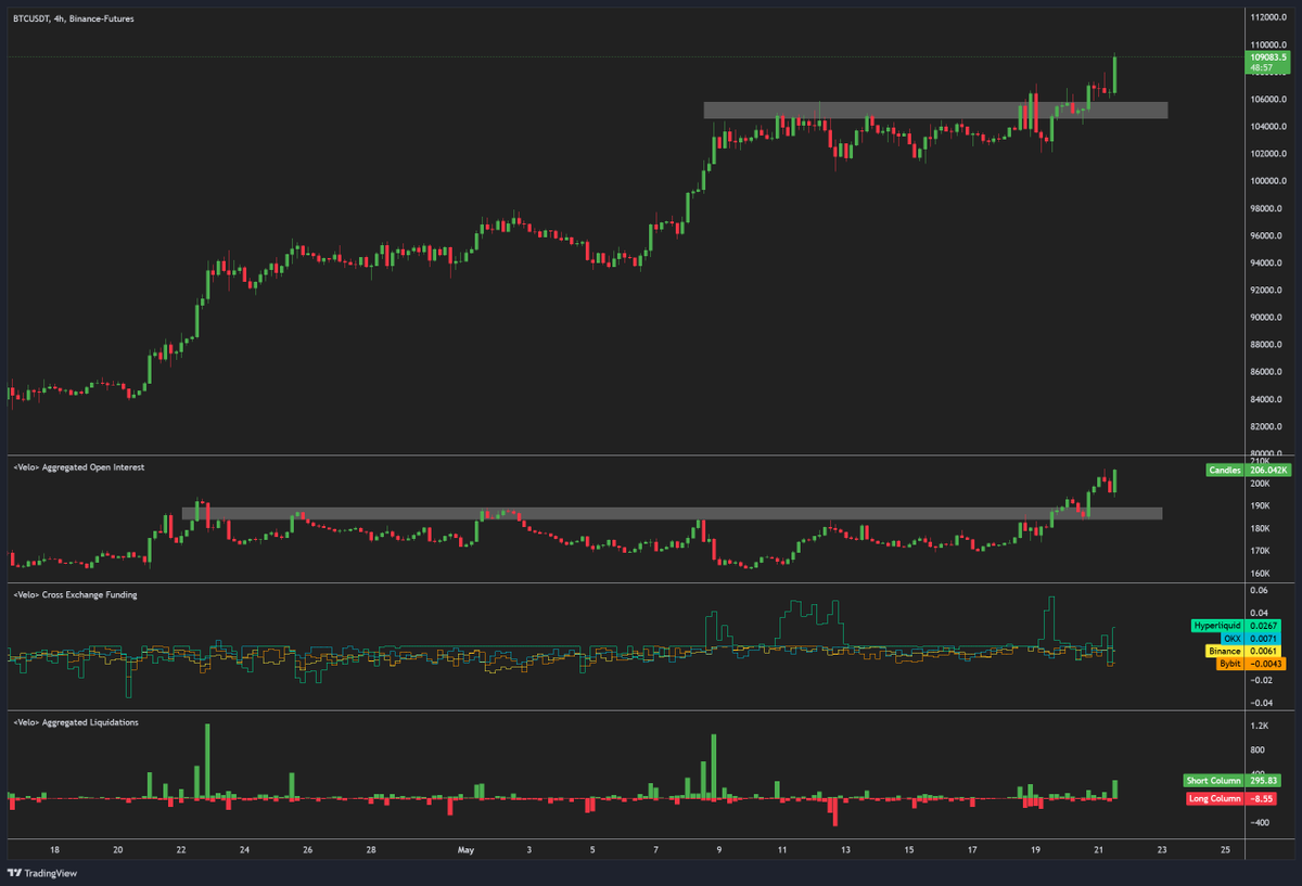 Ok this looks like a legit regime shift now.

OI + PA breakout, funding on the big 3 neutral too, potentially promising.

$BTC
