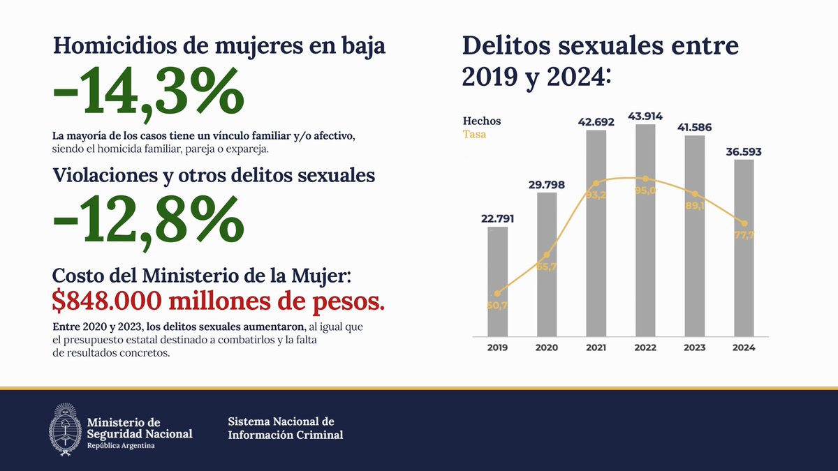 LOS DELITOS CONTRA LAS MUJERES EN BAJA

Bajamos los homicidios vinculares un 14,3%, los delitos sexuales un 12,8% y los de trata un 35,9%.

Con políticas claras, y sin estructuras inútiles que costaban millones al año, logramos resultados contundentes.