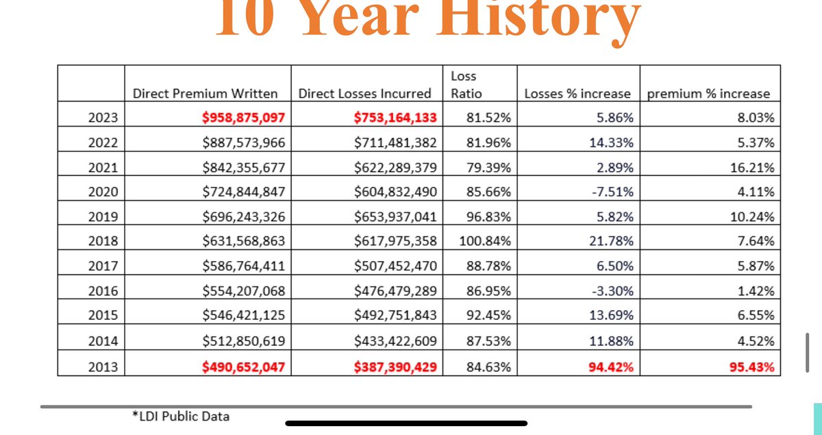byrdman1107's tweet photo. @FixNOLA Senator, you are a smart man. Question, rates and losses have increased at the same rate for 10 years. Do increased rates bring higher losses or just maybe increased losses require carriers to charge higher rates. You know its all about losses that drives rates! https://t.co/c2MQTAHwXs