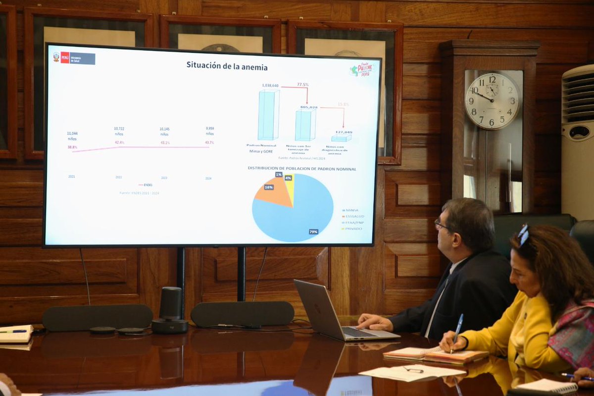 Minsa_Peru's tweet photo. El Minsa presentó los resultados de la Encuesta Demográfica y de Salud Familiar 2024, con especial atención a indicadores de anemia en niñas y niños, así como los avances y desafíos intersectoriales.

Esta importante reunión contó con la participación de representantes de @MidisPeru, @MINPRODUCCION, @viviendaperu, @ReniecPeru y direcciones del Minsa, quienes reafirmaron su compromiso en la implementación del Plan Multisectorial para la Prevención y Reducción de la Anemia Materno Infantil 2024–2030. ✅