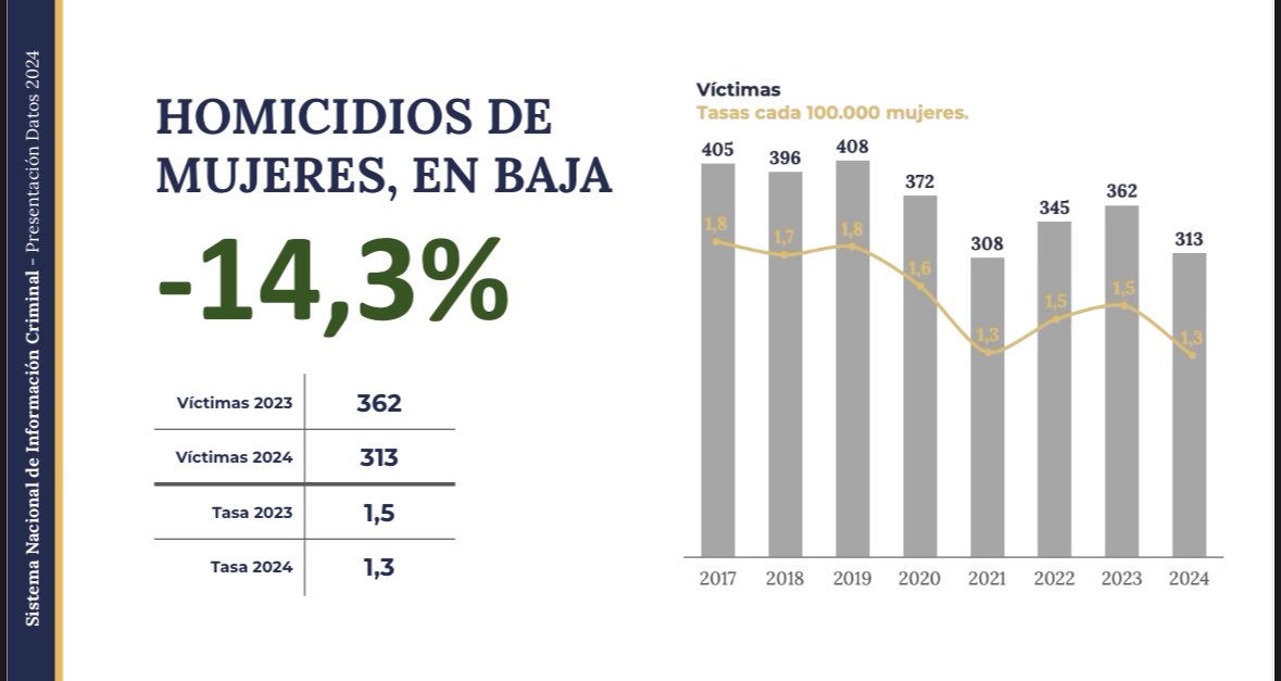agustinromm's tweet photo. Desde que eliminamos el Ministerio de la Mujer y establecimos una política de mano dura contra la delincuencia, los homicidios de mujeres bajaron un 14,3%. Parece que los cursos de género no servían para nada. Quien se lo hubiera imaginado. Falta, pero este es el camino. https://t.co/1cLJsWGjkO