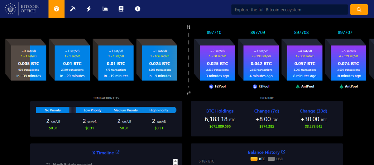 DeDinero_ES's tweet image. #ÚltimaHora #DeBitcoin La reserva de bitcoin de El Salvador también ha alcanzado un nuevo máximo histórico con el precio de la moneda arriba de los $109,400. Actualmente, las 6,183 unidades se valúan a más de $675 millones, con ganancias de más $300 millones.