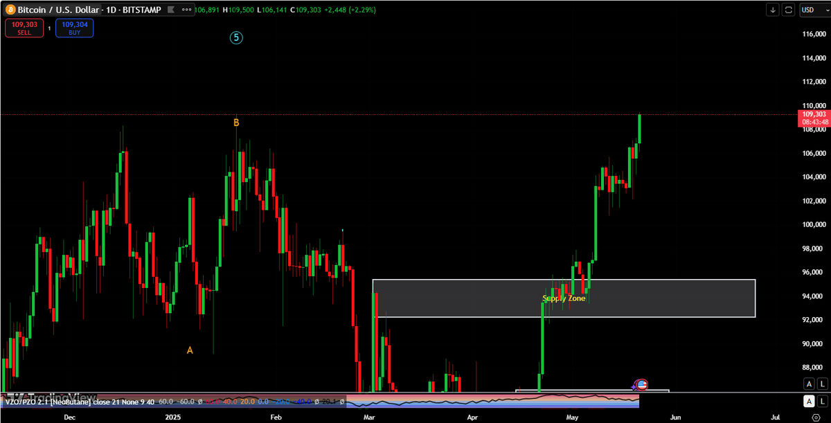 TchartMaster's tweet photo. $BTCUSD
New ATH! 😂
#BTCUSD https://t.co/k96u0helgJ