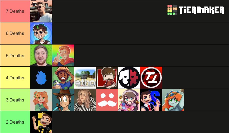 LifeSeriesFacts's tweet image. #TrafficTwt #LifeSeries facts everyday
Day 321: This is how many unique perma deaths a player has had, meaning they didn’t perma die the same way twice