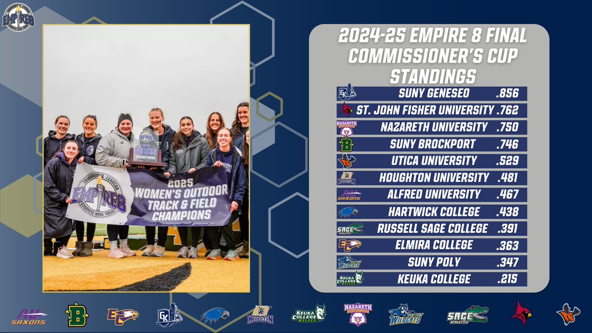 Empire 8 (@empire8) on Twitter photo SUNY Geneseo Wins 2024-25 Empire 8 Commissioner's Cup in Debut Season <a href="/GeneseoKnights/">Geneseo Knights</a> <a href="/FisherAthletics/">SJF Cardinals</a>
empire8.com/news/2025/5/21…
#E8 #E8Proud #LeadersCompeteHere #WhyD3 SUNY Geneseo Wins 2024-25 Empire 8 Commissioner's Cup in Debut Season <a href="/GeneseoKnights/">Geneseo Knights</a> <a href="/FisherAthletics/">SJF Cardinals</a>
empire8.com/news/2025/5/21…
#E8 #E8Proud #LeadersCompeteHere #WhyD3