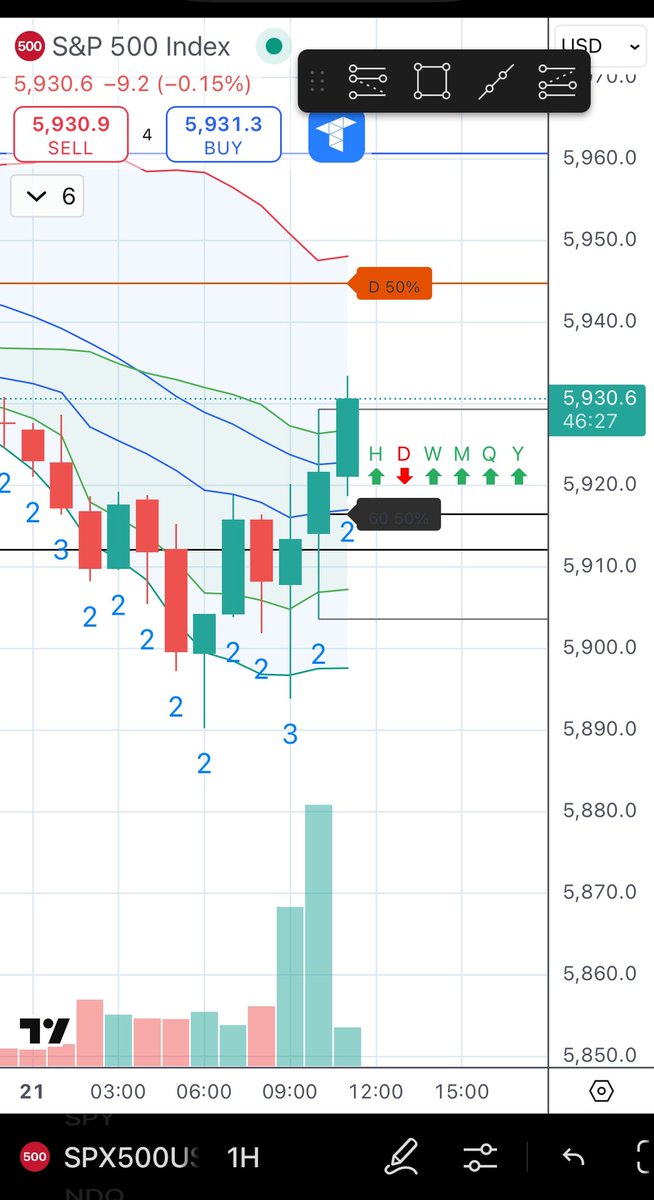 InvestInThyself's tweet photo. 3-2 continuations! timeframe continuity. Explosive. Over 120% gains SPX &amp; NQ https://t.co/EMgafOc4yg