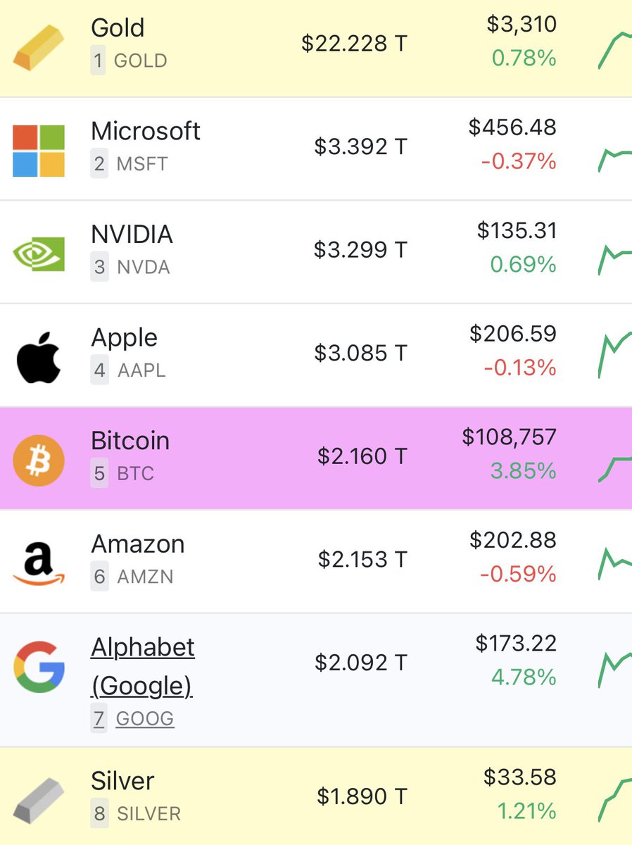 A leaderless decentralized cypherpunk open source software project that secures property rights and free speech for anyone and destroys central banking and financial censorship has just eclipsed the corporate behemoth Amazon in market cap

4 left to go… ✌️