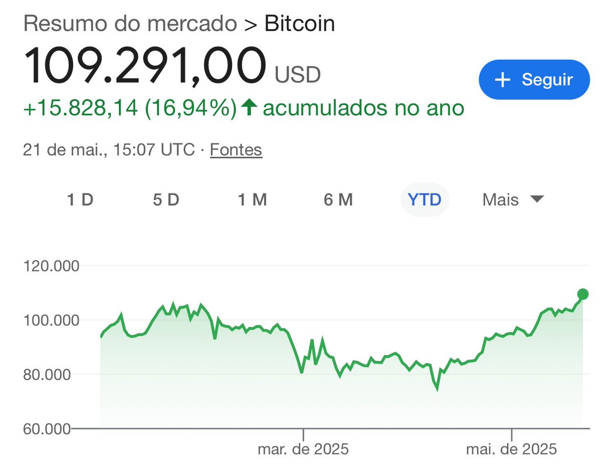 Nova máxima histórica: 109 mil dólares por um único #Bitcoin. Muito  obrigado a todos os críticos que previram a morte do Bitcoin, por me  permitirem comprar barato! 🙏🏻