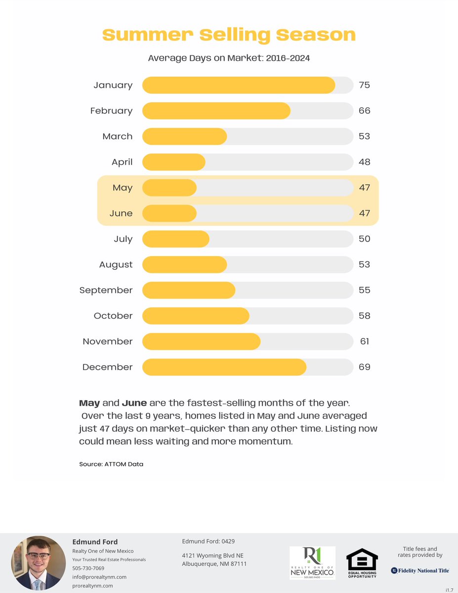 Thinking of selling your home? May and June are the hottest months to list—average days on market drop to just 47! 📈 #RealEstate #HomeSelling #SummerMarket #NewMexicoHomes #SellSmart #MarketTrends