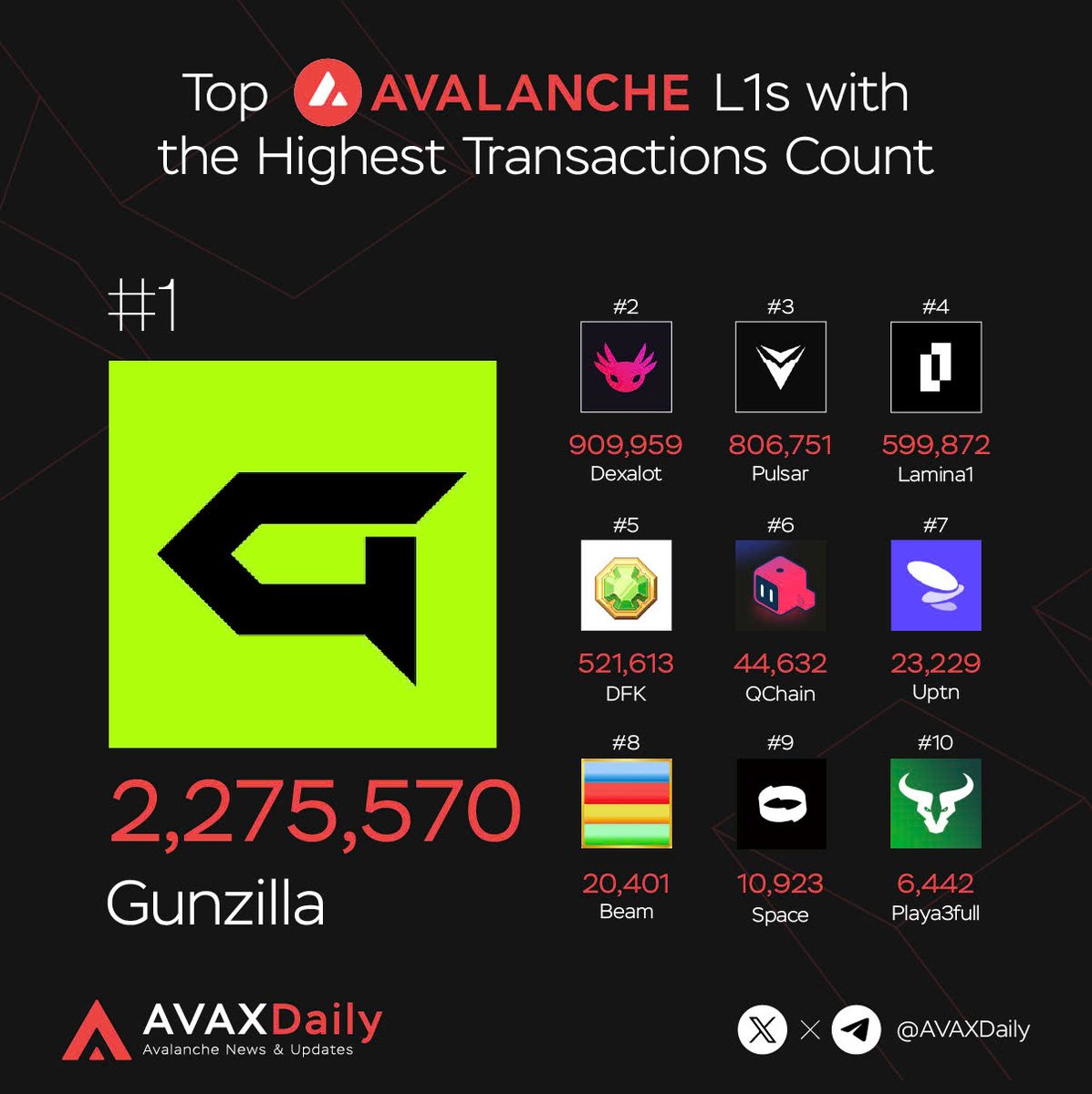 AVAX Daily 🔺 (@avaxdaily) on Twitter photo 🍒Top Avalanche🔺L1s with the Highest Transactions Count
📸Highlighted Protocols:
<a href="/GunzillaGames/">Gunzilla Games</a>
<a href="/dexalot/">Dexalot</a>
<a href="/PulsarGame/">Pulsar 🕹🪐</a>
<a href="/Lamina1official/">LAMINA1</a>
<a href="/DeFiKingdoms/">DeFi Kingdoms 🔺🌿</a>
<a href="/Quboid_HQ/">Quboid</a>
<a href="/UPTN_official/">UPTN</a>
<a href="/BuildOnBeam/">Beam</a>
<a href="/own_protocol/">Otherworld</a>
<a href="/PLAYA3ULL_GAMES/">PLAYA3ULL GAMES</a> 🍒Top Avalanche🔺L1s with the Highest Transactions Count
📸Highlighted Protocols:
<a href="/GunzillaGames/">Gunzilla Games</a>
<a href="/dexalot/">Dexalot</a>
<a href="/PulsarGame/">Pulsar 🕹🪐</a>
<a href="/Lamina1official/">LAMINA1</a>
<a href="/DeFiKingdoms/">DeFi Kingdoms 🔺🌿</a>
<a href="/Quboid_HQ/">Quboid</a>
<a href="/UPTN_official/">UPTN</a>
<a href="/BuildOnBeam/">Beam</a>
<a href="/own_protocol/">Otherworld</a>
<a href="/PLAYA3ULL_GAMES/">PLAYA3ULL GAMES</a>