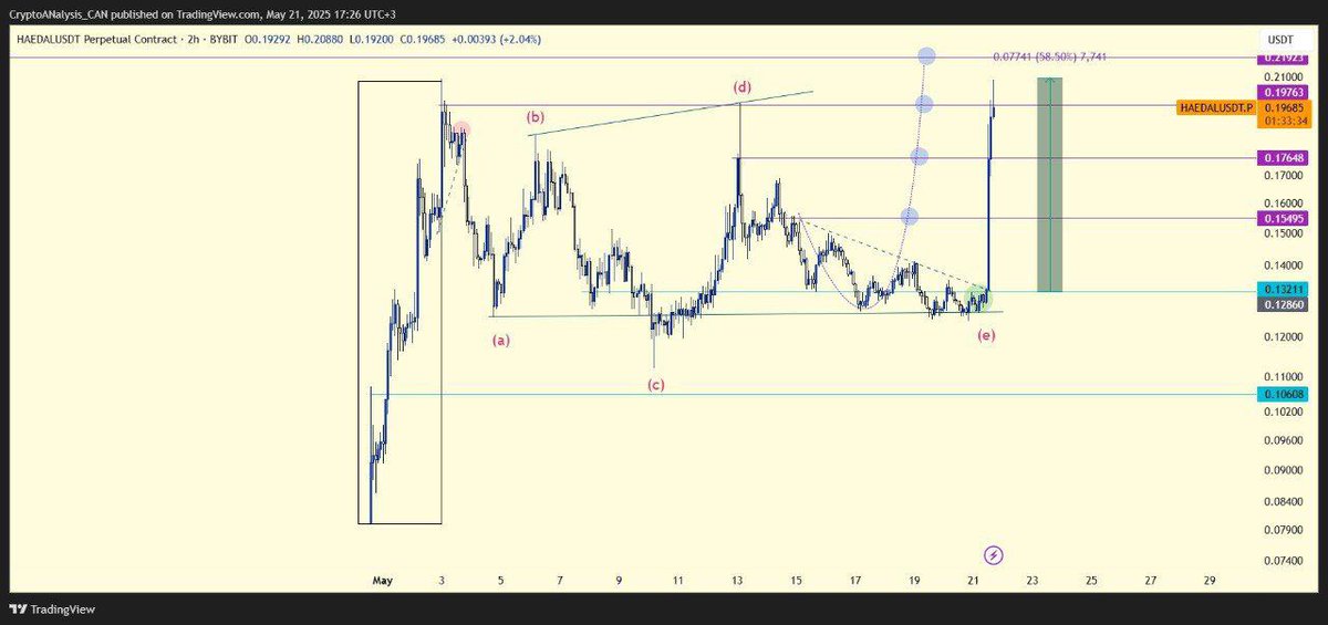 master_binance's tweet photo. #HEADALUSDT 2H CHART
ANALYSIS UPDATE
3rd Target Taken Out just in a couple of hours.
Hope you enjoyed this analysis.
#Crypto #BTC #HEADAL $HEADAL https://t.co/NFNFavjmWH
