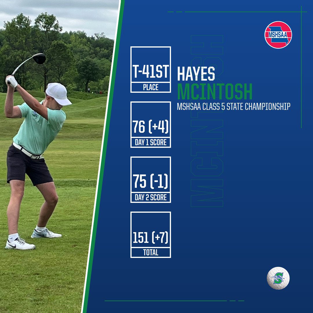 CoachEnrightBSS's tweet photo. MSHSAA Class 5 Boys State Golf Championship results from Springfield, Rivercut Golf Course. Congrats to Senior Jaguar Golfer Stone Yerington on his All-State Honors #JagsAtState https://t.co/LMEgYTRDaj