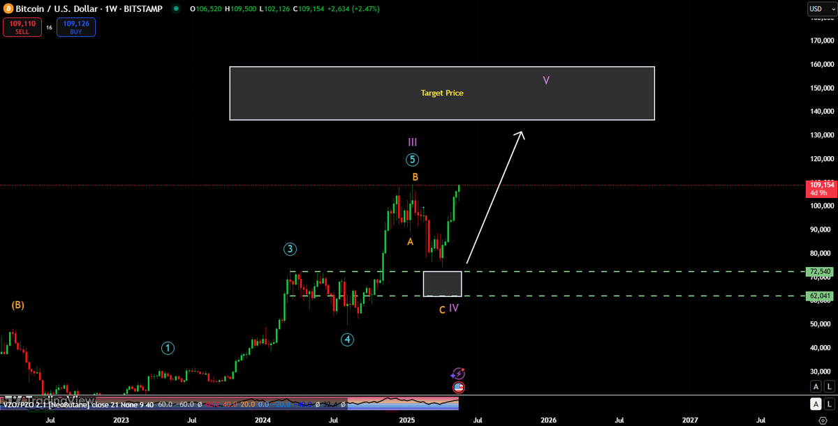 TchartMaster's tweet photo. $BTC — the bigger picture hasn’t changed.
Still playing the long game — 140–160k remains the target. 🎯
Months of structure, patience, and positioning.
Zoom out, ignore the noise, and stay with the trend.
The path is set — are you riding it or fading it? 👀
#Bitcoin #BTC #Crypto https://t.co/ZHOYBGIafv