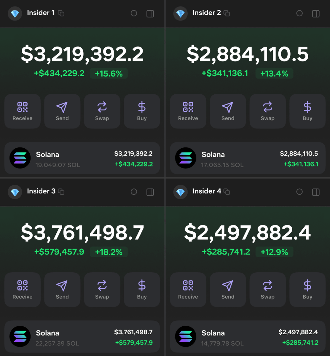 kepochnik's tweet photo. Flipped 0.5 $SOL into $189K in just 2 days.

244x on #LAUNCHCOIN, and 113x on $YAPPER.

Here’s strategy to replicate my success 🧵👇 https://t.co/Ev00HAxNFO