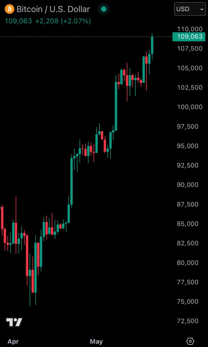 BREAKING: Bitcoin extends its rally to +48% from the April 7th low and officially hits a new all time high.