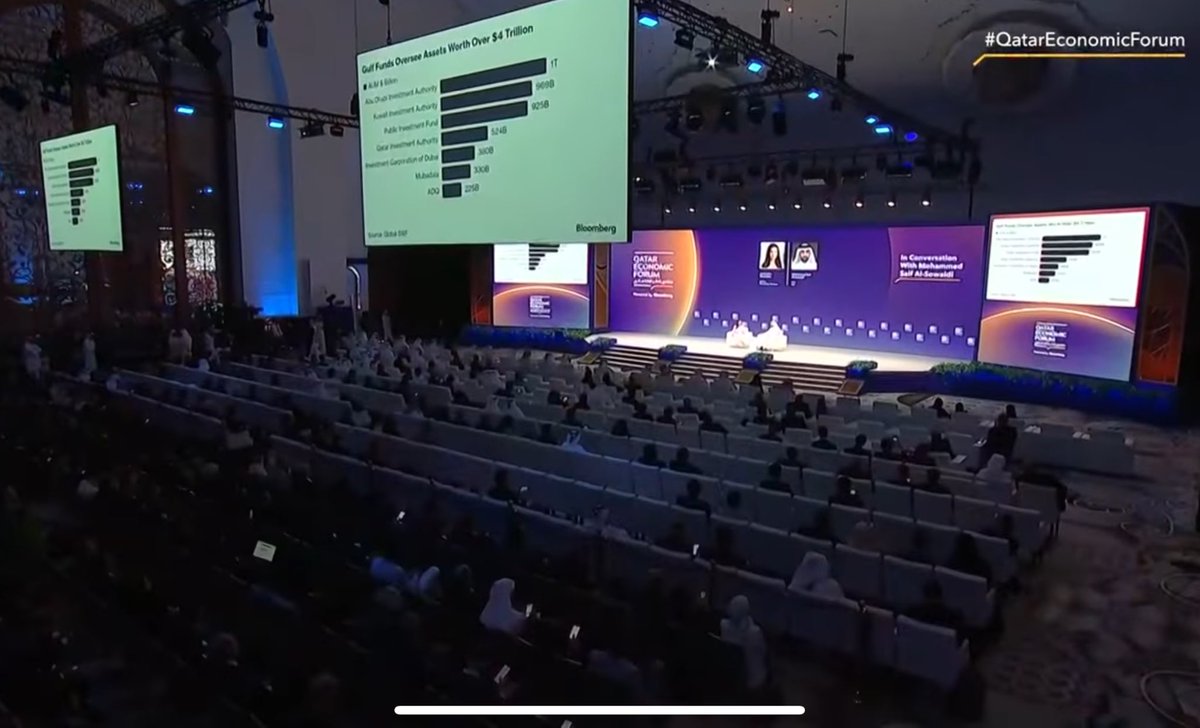 Thanks to <a href="/business/">Bloomberg</a> for the visibility of <a href="/GlobalSWF/">Global SWF</a> data at the <a href="/QatarEconForum/">QatarEconForum</a>