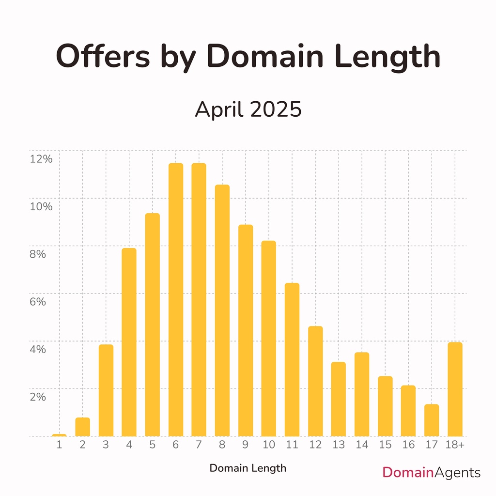 TheDomainAgents's tweet photo. ✍️ April offers clustered around the 6 to 8 character sweet spot, but longer domains made a stronger showing than in previous months.
#DomainLength #DomainAgents #DotCom https://t.co/TJH915GaeT