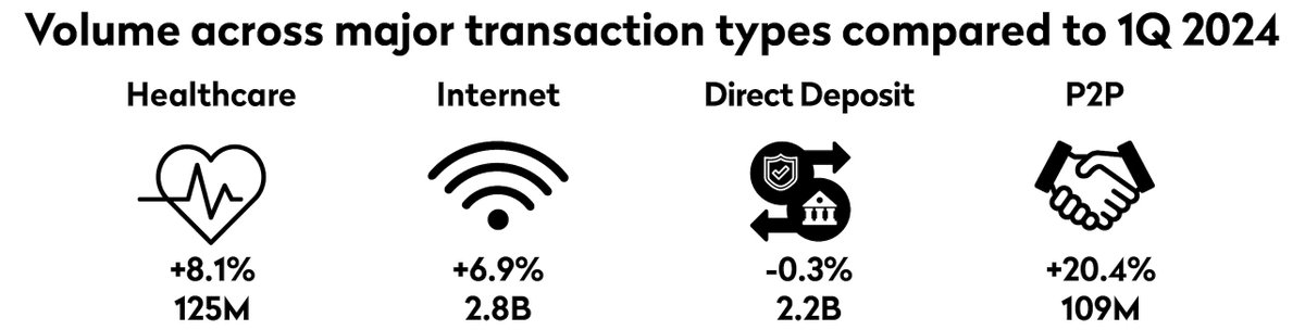 The ACH Network broke records in 1Q 2025, helping more and more people safely transfer money from one account to another. When compared to 1Q 2024, we saw a 20.4% increase in P2P payments. 

Learn more about how the ACH Network continues to grow: hubs.la/Q03nyYZ00