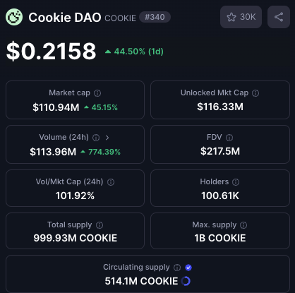 $COOKIE +45% en 24h 😋
On se régale !!