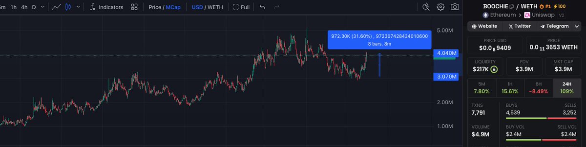 Around 30% from the dip 
Send it higher 

#BOOCHIE