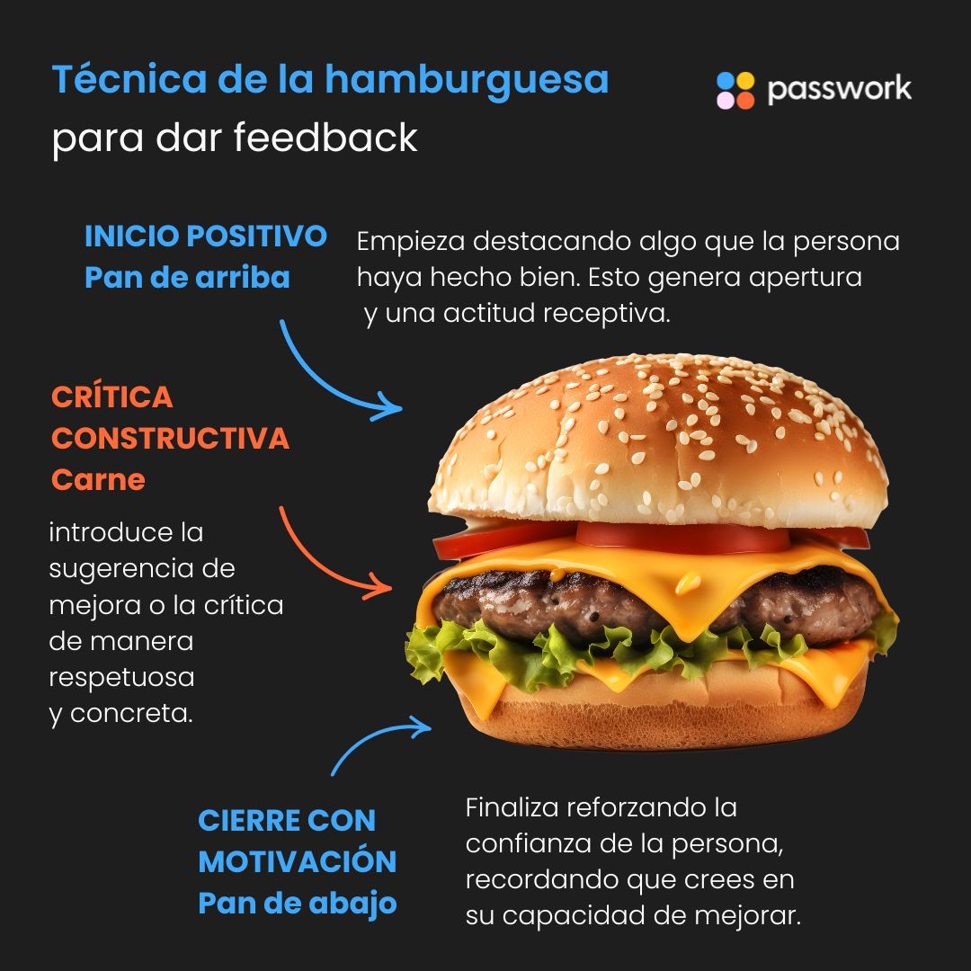La técnica de la hamburguesa es una forma efectiva de dar retroalimentación, combinando elogios y críticas constructivas. 🍔

Se llama así, porque se estructura como una hamburguesa: dos partes positivas (pan) y una crítica constructiva en medio (carne).

👍🙌 ¿La has usado?