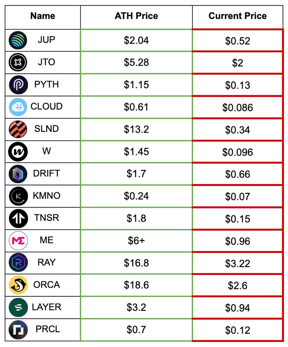 sol_nxxn's tweet photo. Solana DeFi Tokens: ATH vs. Current Prices

Were you taking profits along the way or holding on tight? 🤔
