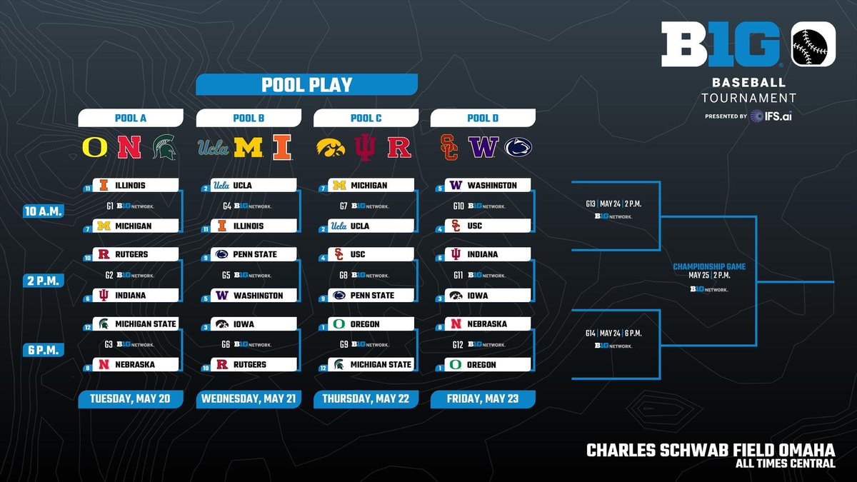 Jason from Huskerland (@huskerlandjason) on Twitter photo If Washington beats Penn State today, every single B1G Tourney game tomorrow will be pointless.
Congrats <a href="/bigten/">Big Ten Conference</a>. You've really outdone yourselves here. If Washington beats Penn State today, every single B1G Tourney game tomorrow will be pointless.
Congrats <a href="/bigten/">Big Ten Conference</a>. You've really outdone yourselves here.